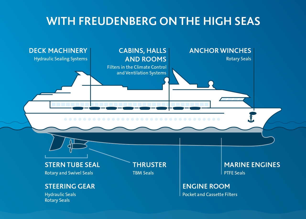 Infographic showing Freudenberg products used in cruise ships